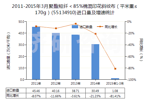 2011-2015年3月聚酯短纖<85%棉混印花斜紋布(平米重≤170g)(55134910)進(jìn)口量及增速統(tǒng)計(jì) 2011-2015年3月聚酯短纖<85%棉混印花斜紋布(平米重≤170g)(55134910)進(jìn)口量及增速統(tǒng)計(jì)